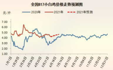【周报】肉鸡市场行情汇总:毛鸡价格大稳小动,苗价或低位小涨(2021.6.25-7.1)